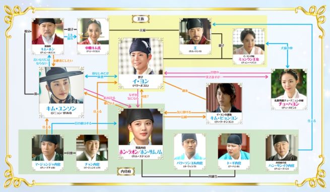 韓国ドラマ【雲が描いた月明り】キャスト相関図